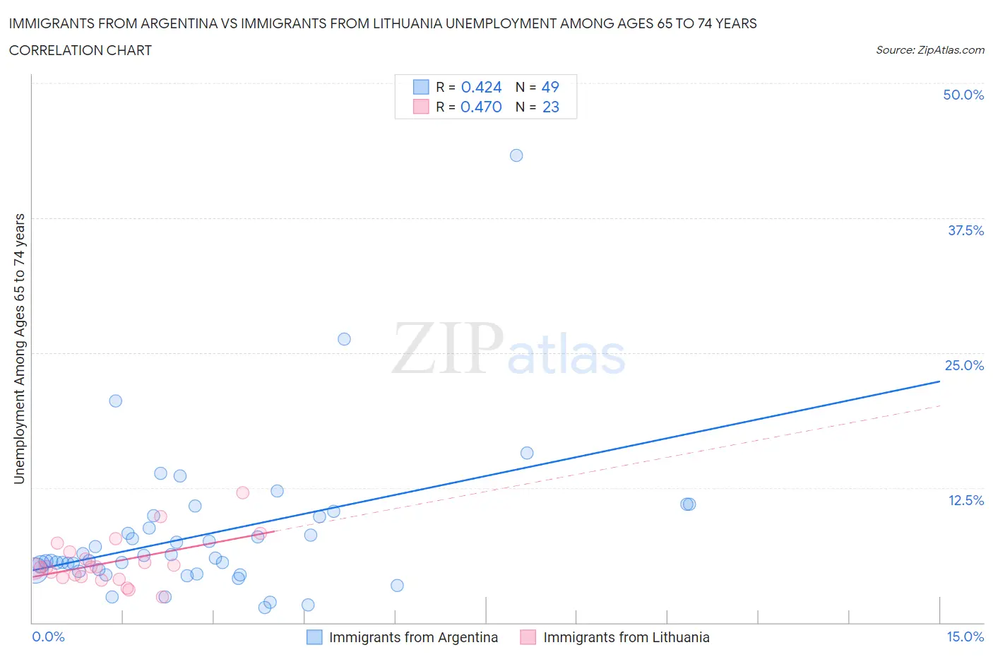 Immigrants from Argentina vs Immigrants from Lithuania Unemployment Among Ages 65 to 74 years