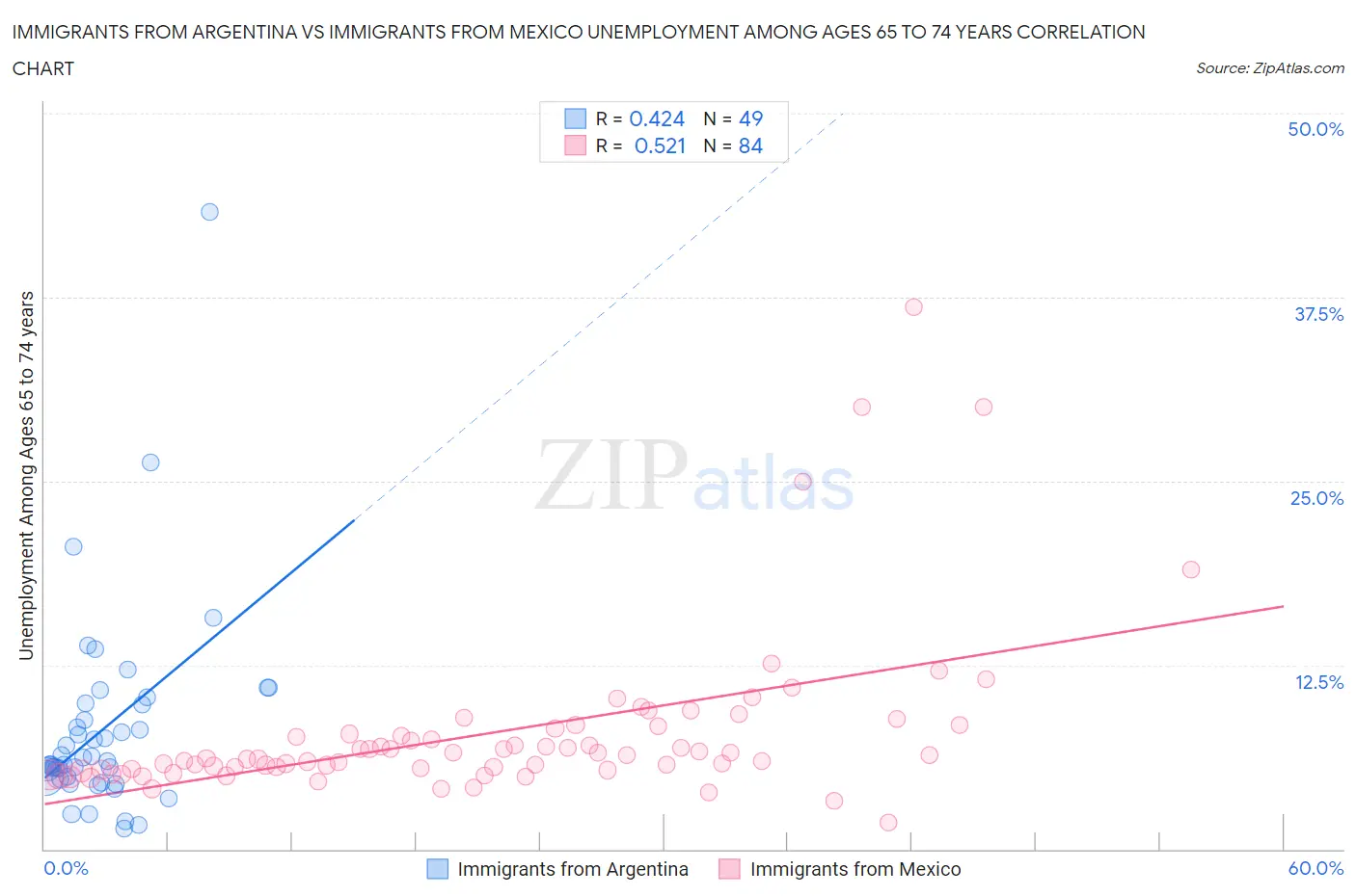 Immigrants from Argentina vs Immigrants from Mexico Unemployment Among Ages 65 to 74 years