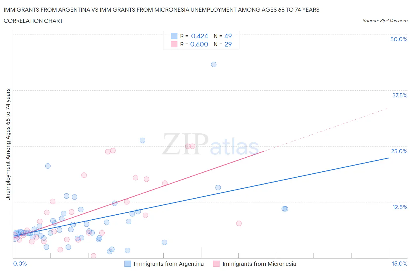 Immigrants from Argentina vs Immigrants from Micronesia Unemployment Among Ages 65 to 74 years