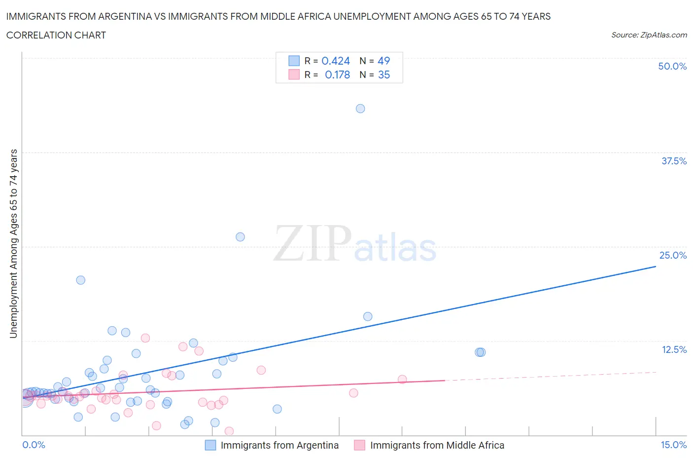 Immigrants from Argentina vs Immigrants from Middle Africa Unemployment Among Ages 65 to 74 years