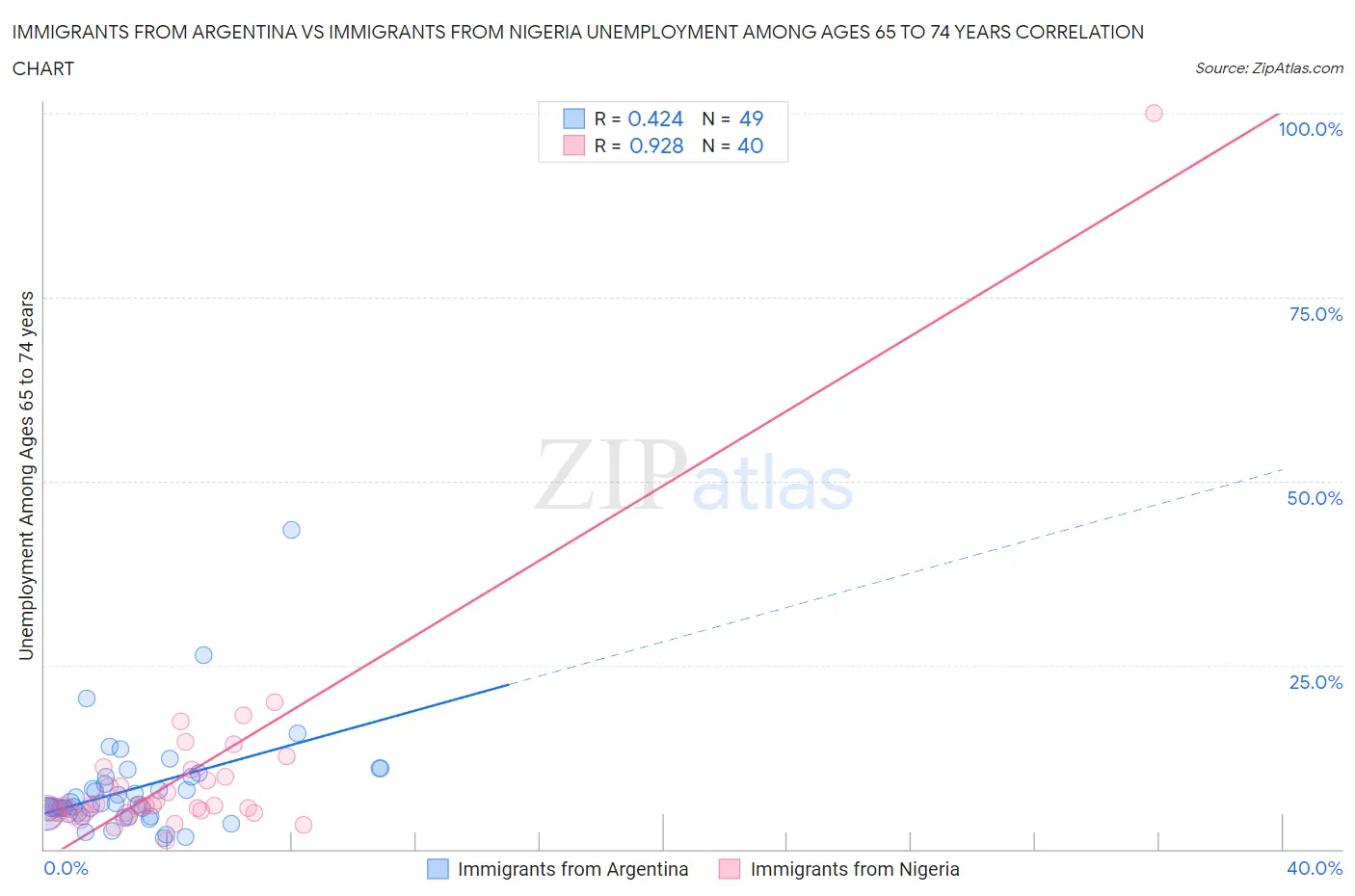 Immigrants from Argentina vs Immigrants from Nigeria Unemployment Among Ages 65 to 74 years