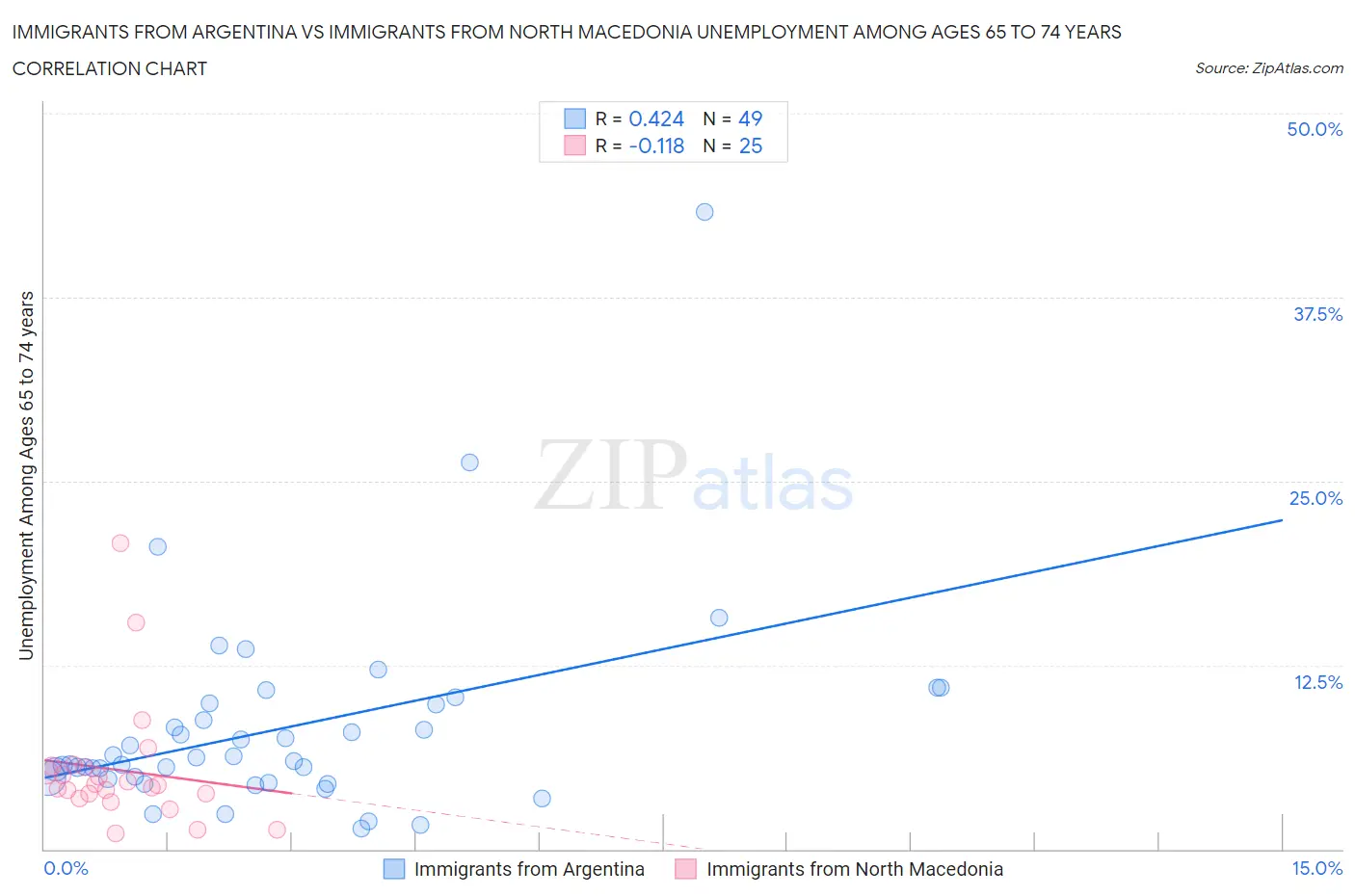 Immigrants from Argentina vs Immigrants from North Macedonia Unemployment Among Ages 65 to 74 years