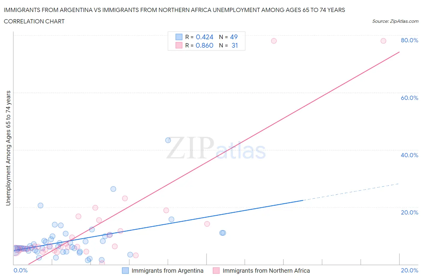 Immigrants from Argentina vs Immigrants from Northern Africa Unemployment Among Ages 65 to 74 years