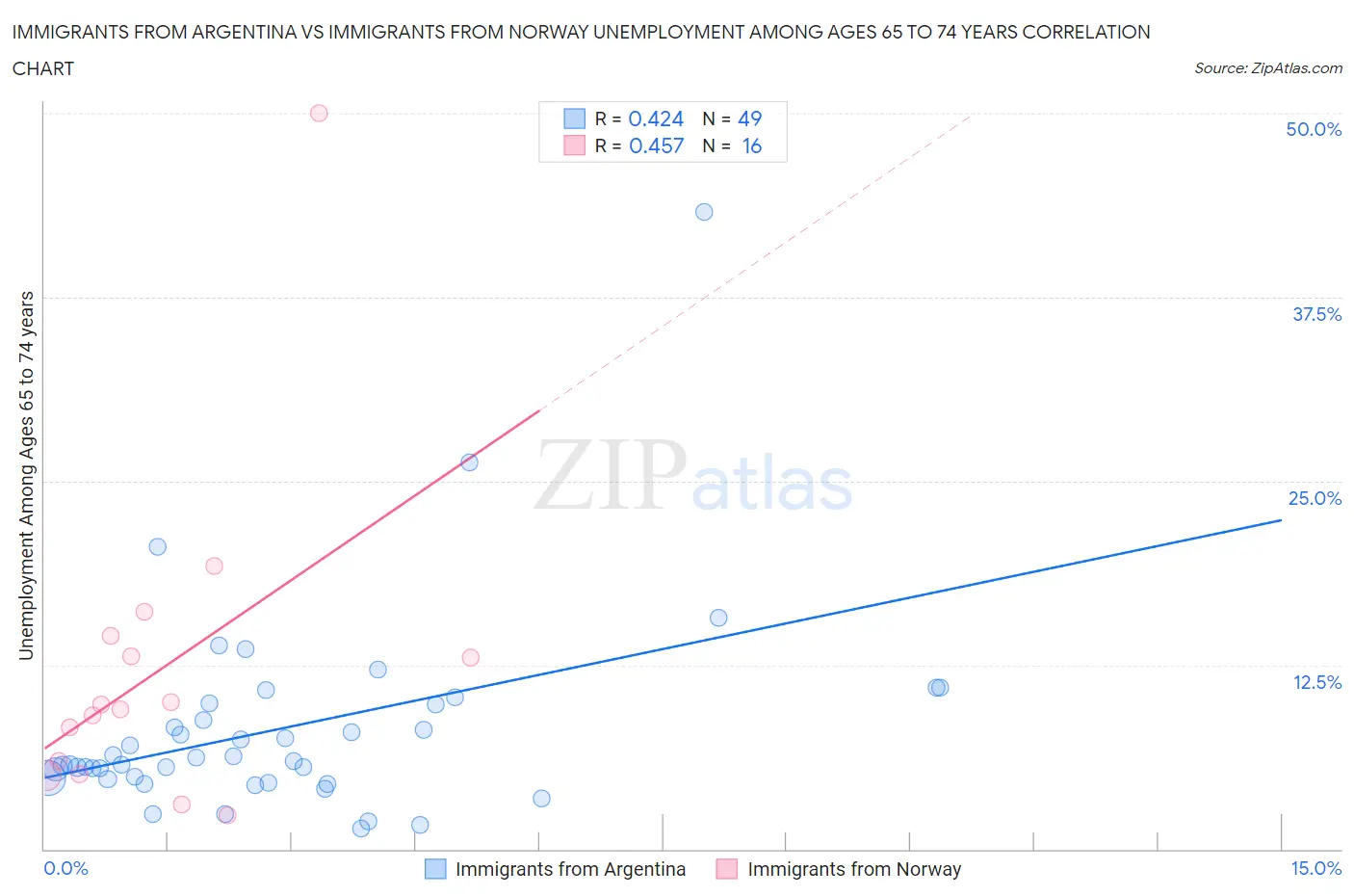 Immigrants from Argentina vs Immigrants from Norway Unemployment Among Ages 65 to 74 years