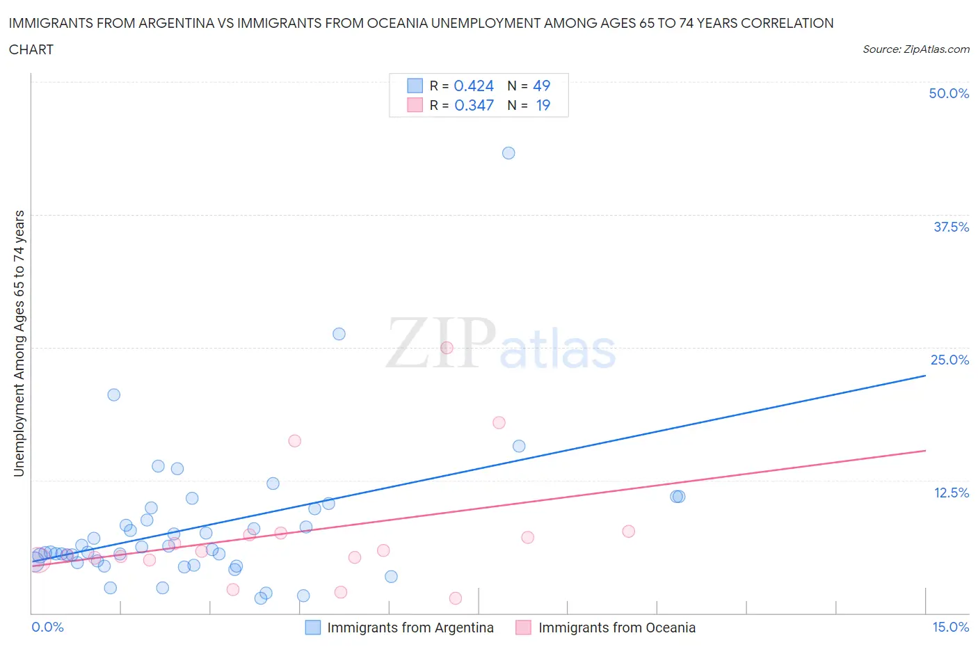 Immigrants from Argentina vs Immigrants from Oceania Unemployment Among Ages 65 to 74 years