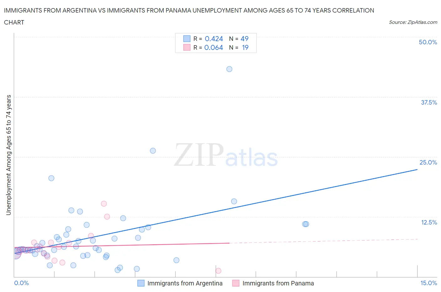 Immigrants from Argentina vs Immigrants from Panama Unemployment Among Ages 65 to 74 years