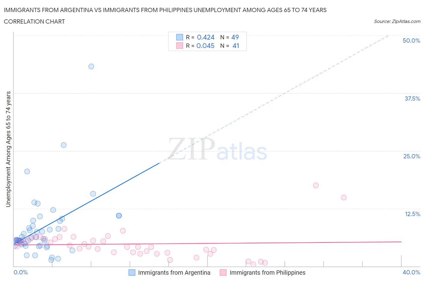 Immigrants from Argentina vs Immigrants from Philippines Unemployment Among Ages 65 to 74 years