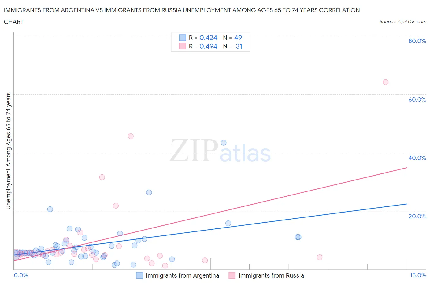 Immigrants from Argentina vs Immigrants from Russia Unemployment Among Ages 65 to 74 years