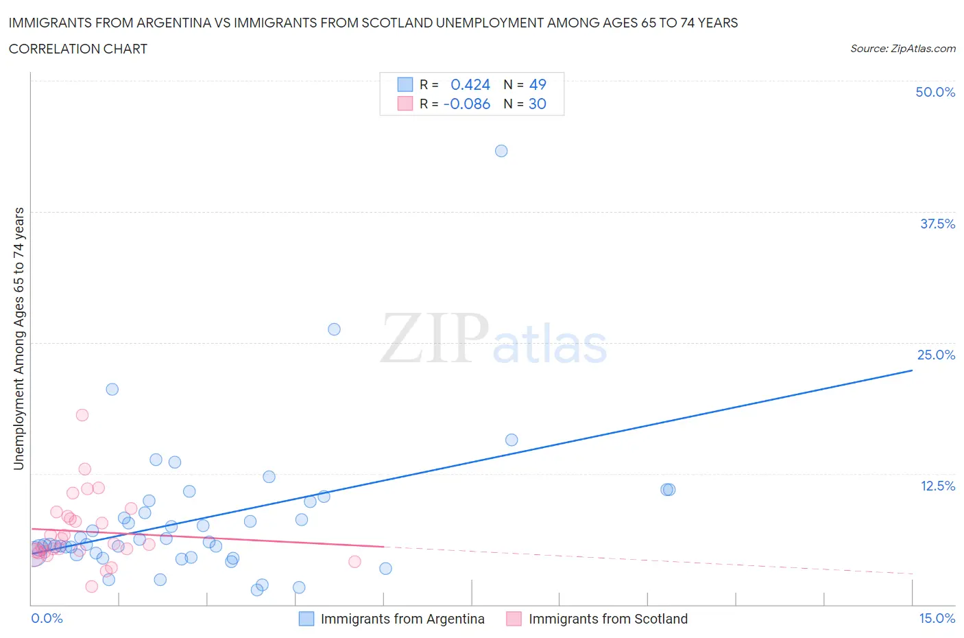Immigrants from Argentina vs Immigrants from Scotland Unemployment Among Ages 65 to 74 years