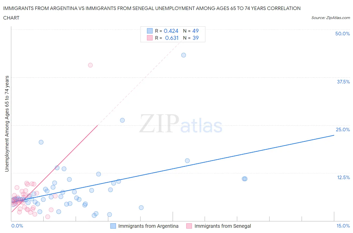Immigrants from Argentina vs Immigrants from Senegal Unemployment Among Ages 65 to 74 years
