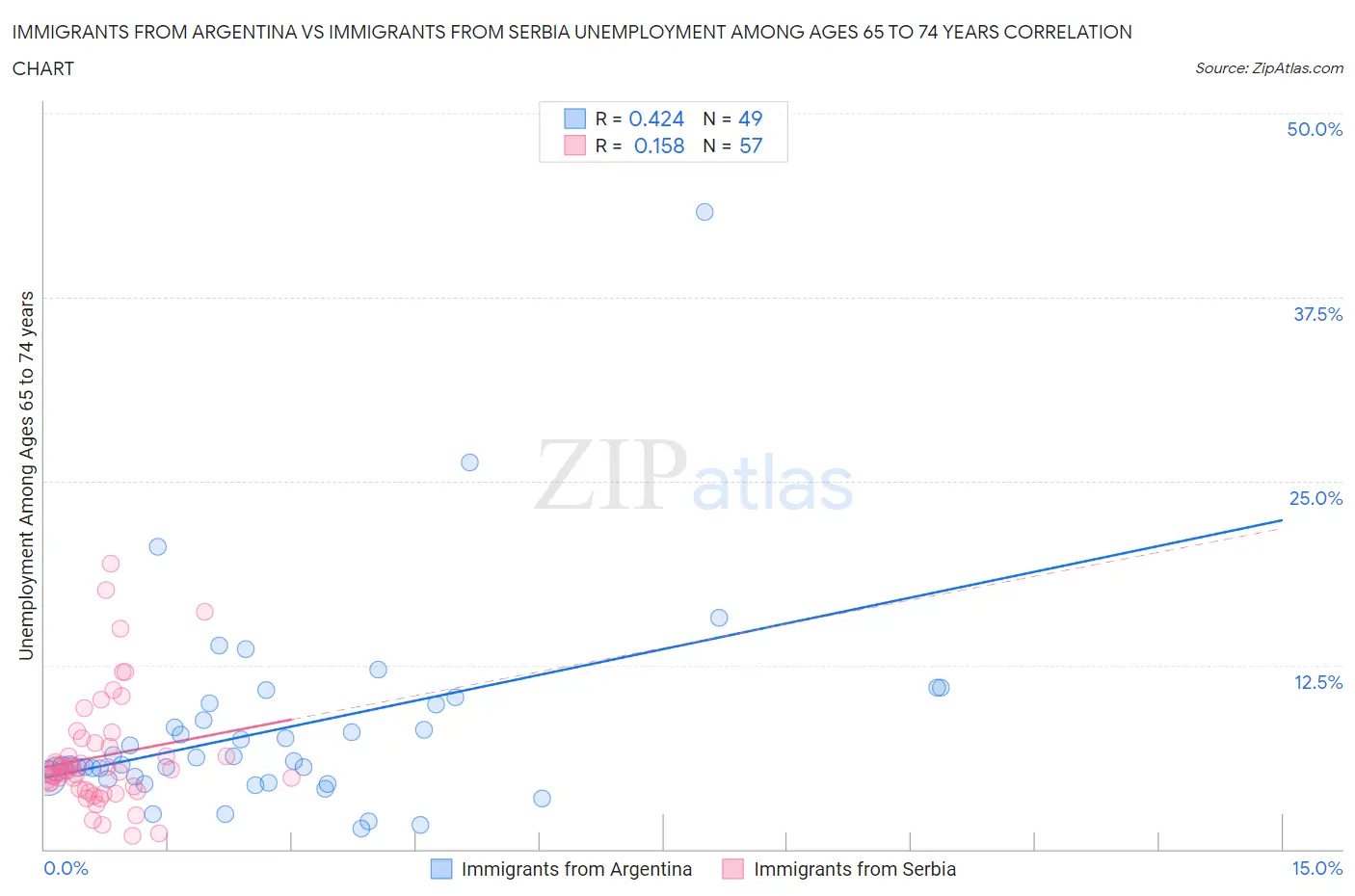 Immigrants from Argentina vs Immigrants from Serbia Unemployment Among Ages 65 to 74 years