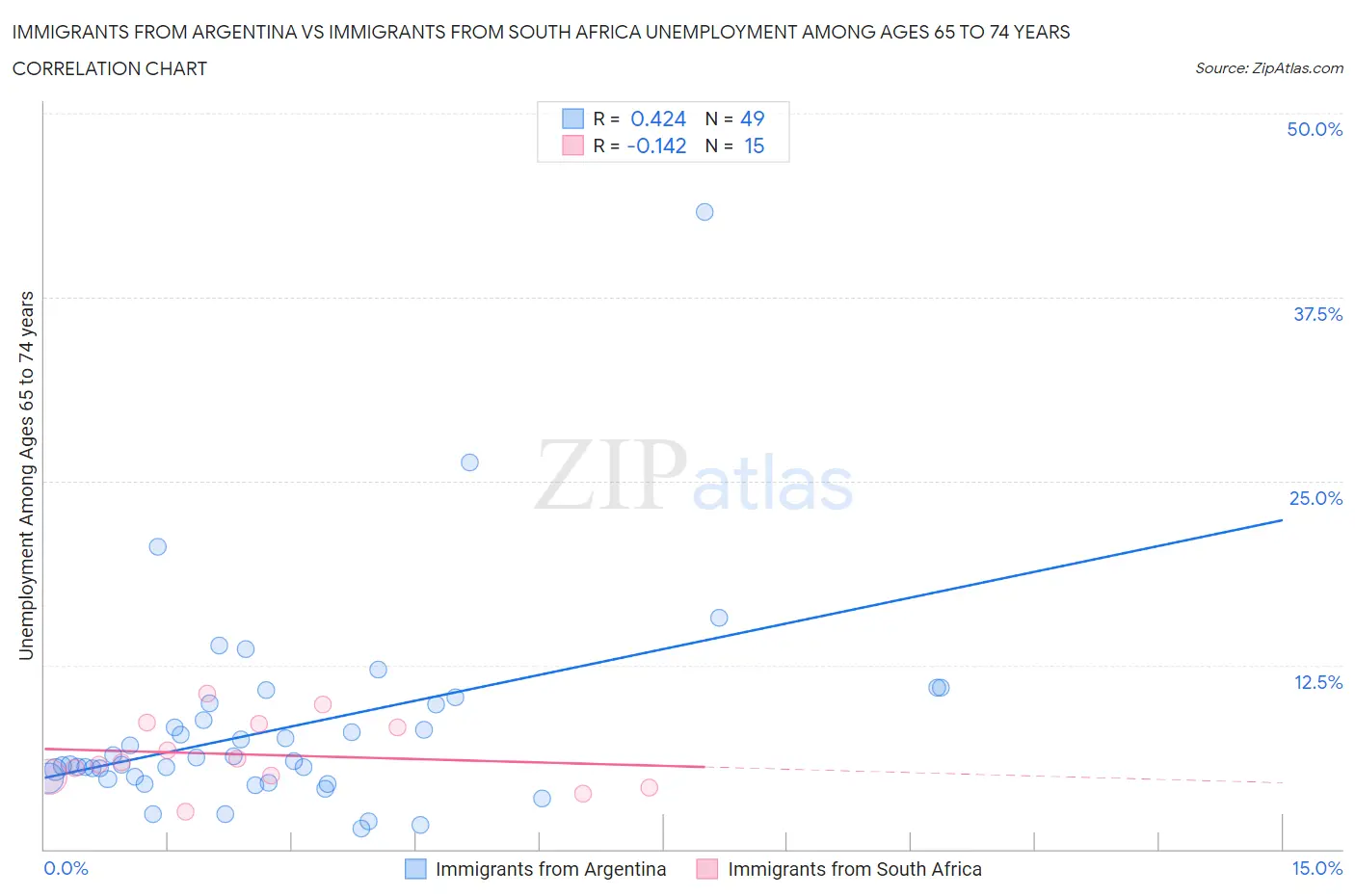 Immigrants from Argentina vs Immigrants from South Africa Unemployment Among Ages 65 to 74 years