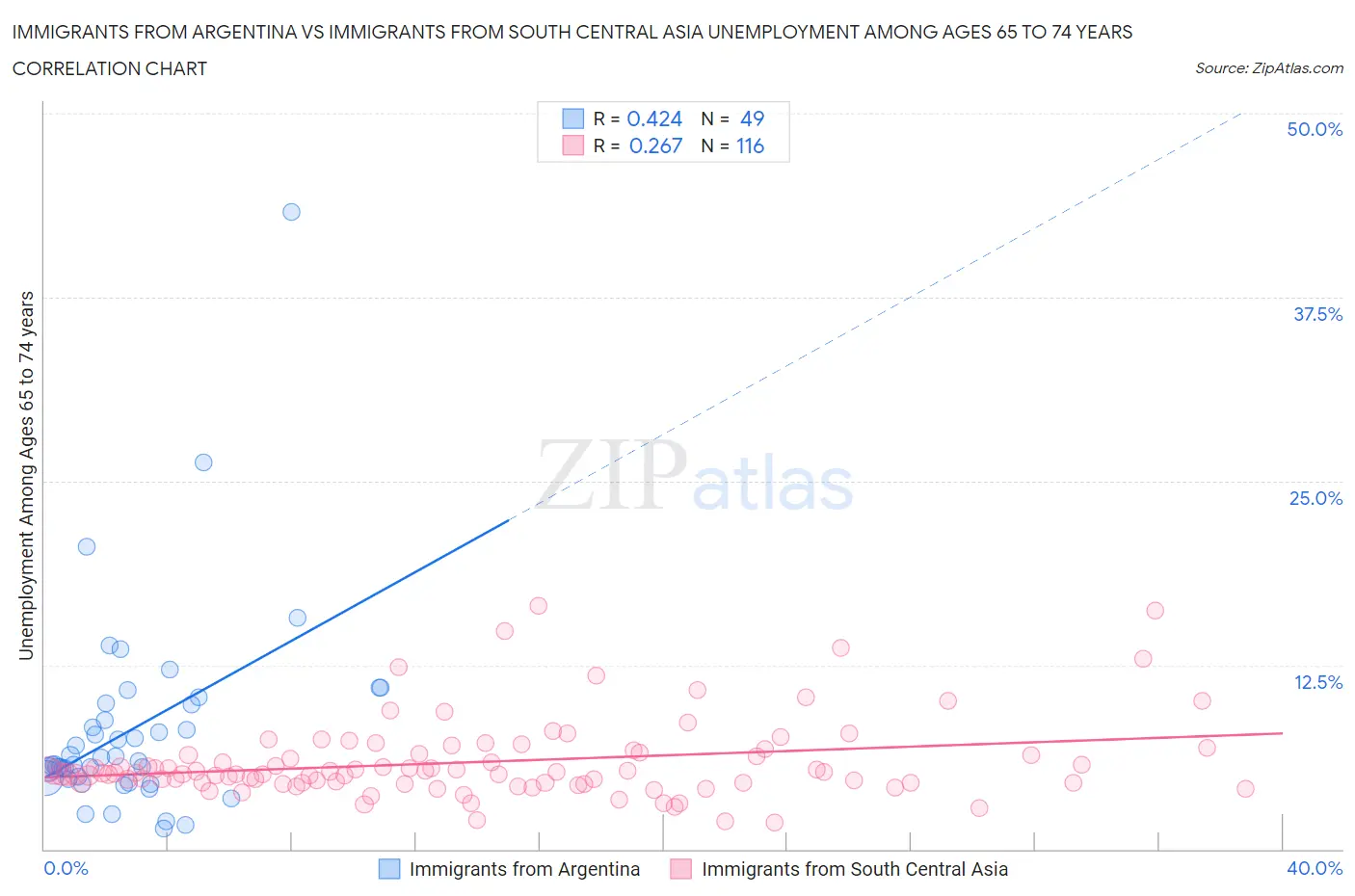 Immigrants from Argentina vs Immigrants from South Central Asia Unemployment Among Ages 65 to 74 years