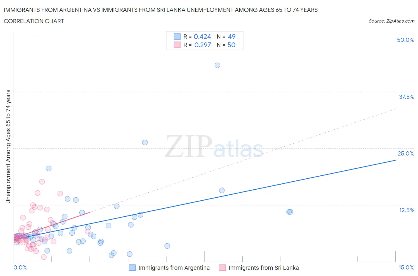 Immigrants from Argentina vs Immigrants from Sri Lanka Unemployment Among Ages 65 to 74 years