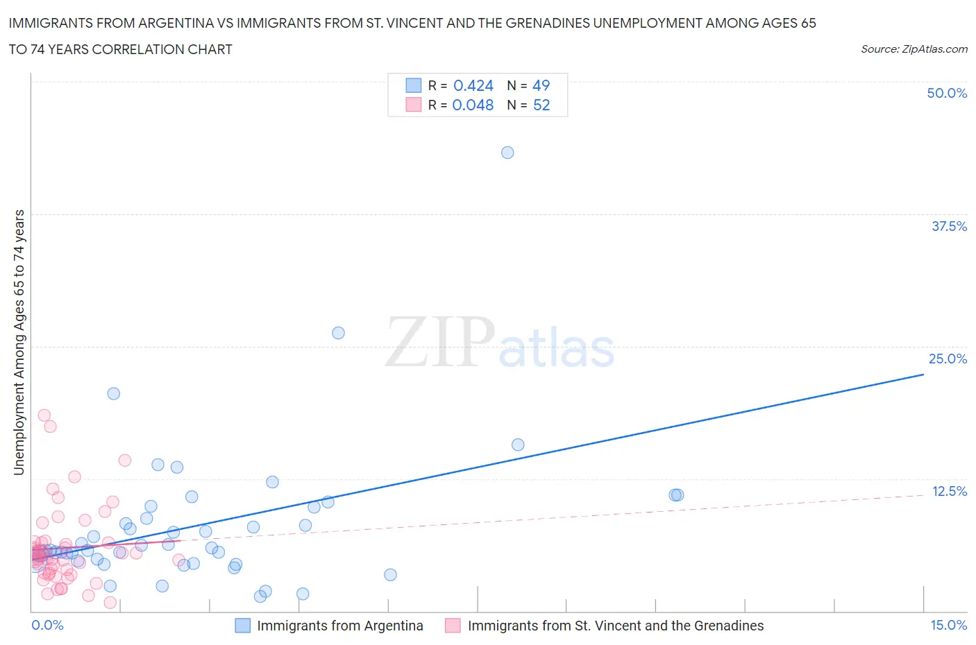 Immigrants from Argentina vs Immigrants from St. Vincent and the Grenadines Unemployment Among Ages 65 to 74 years
