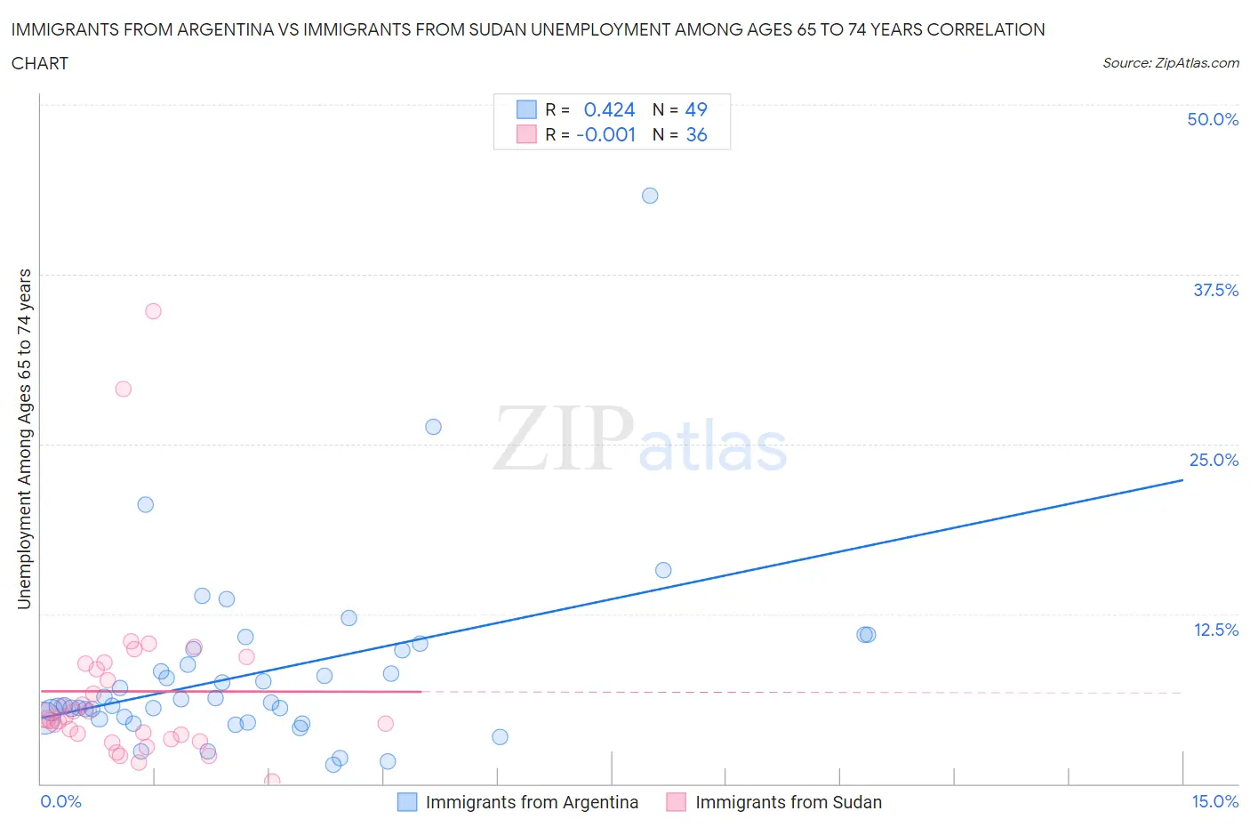 Immigrants from Argentina vs Immigrants from Sudan Unemployment Among Ages 65 to 74 years