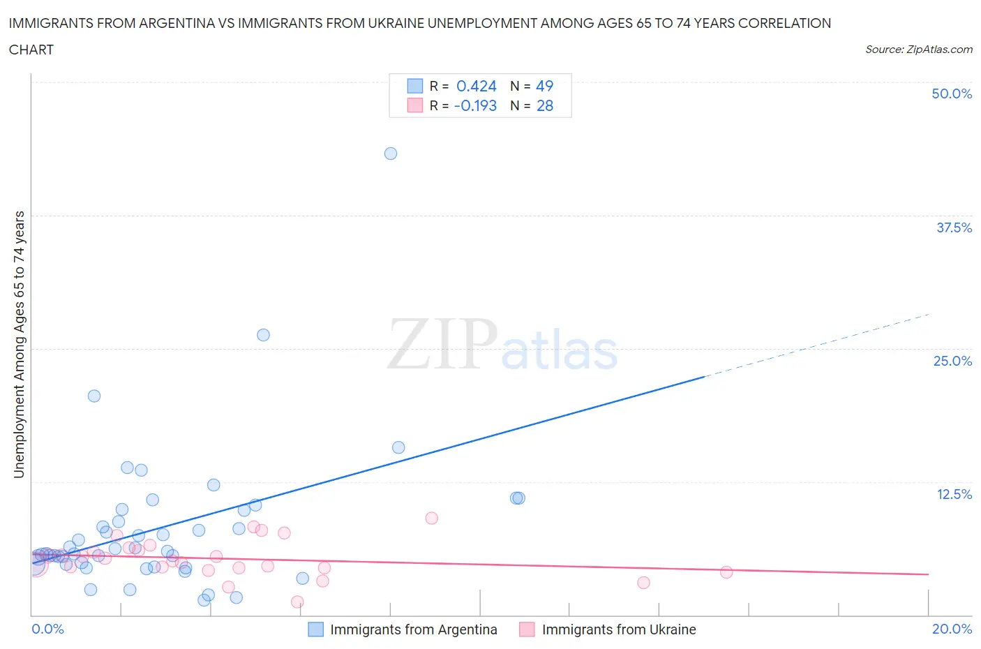 Immigrants from Argentina vs Immigrants from Ukraine Unemployment Among Ages 65 to 74 years