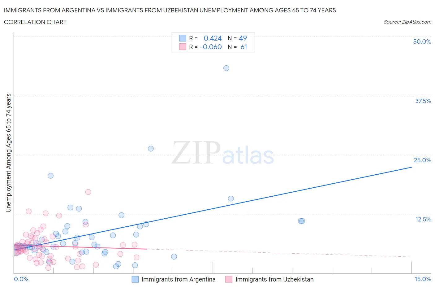 Immigrants from Argentina vs Immigrants from Uzbekistan Unemployment Among Ages 65 to 74 years