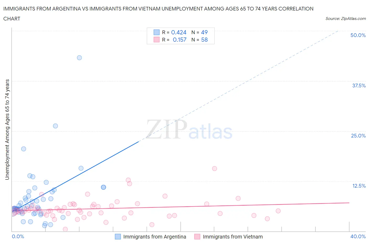 Immigrants from Argentina vs Immigrants from Vietnam Unemployment Among Ages 65 to 74 years