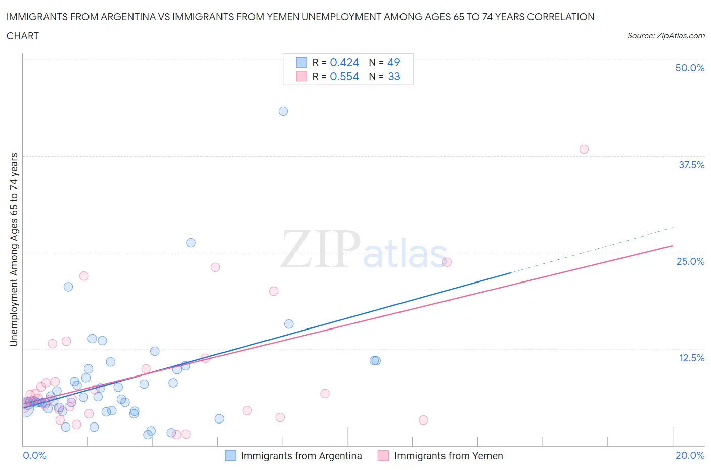 Immigrants from Argentina vs Immigrants from Yemen Unemployment Among Ages 65 to 74 years