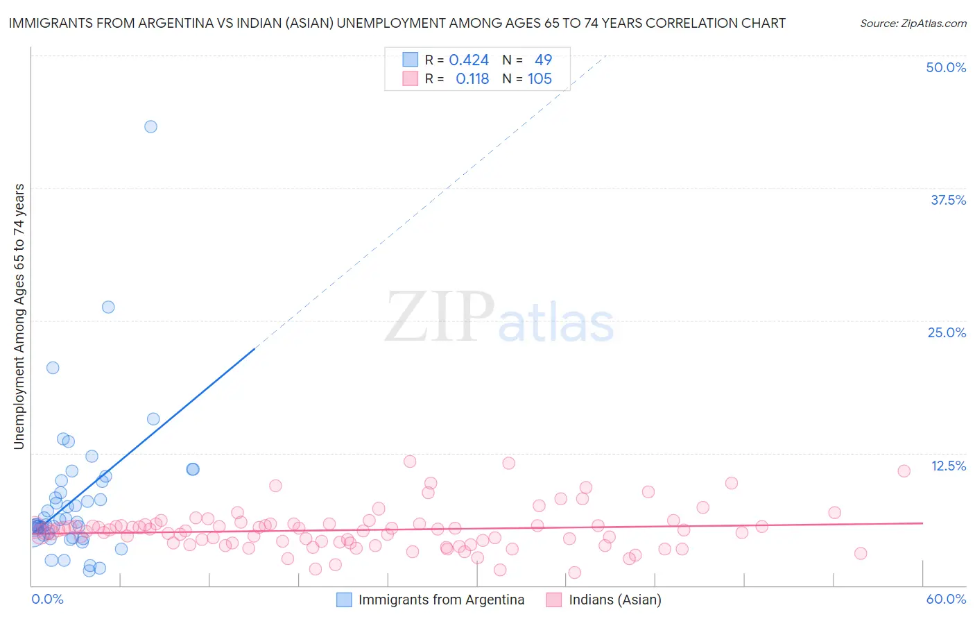 Immigrants from Argentina vs Indian (Asian) Unemployment Among Ages 65 to 74 years