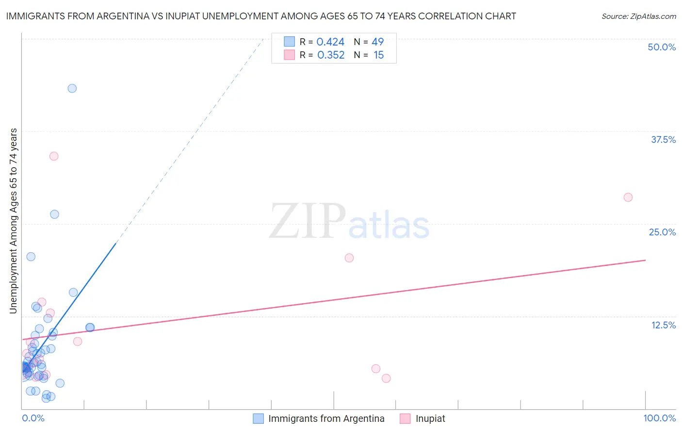 Immigrants from Argentina vs Inupiat Unemployment Among Ages 65 to 74 years