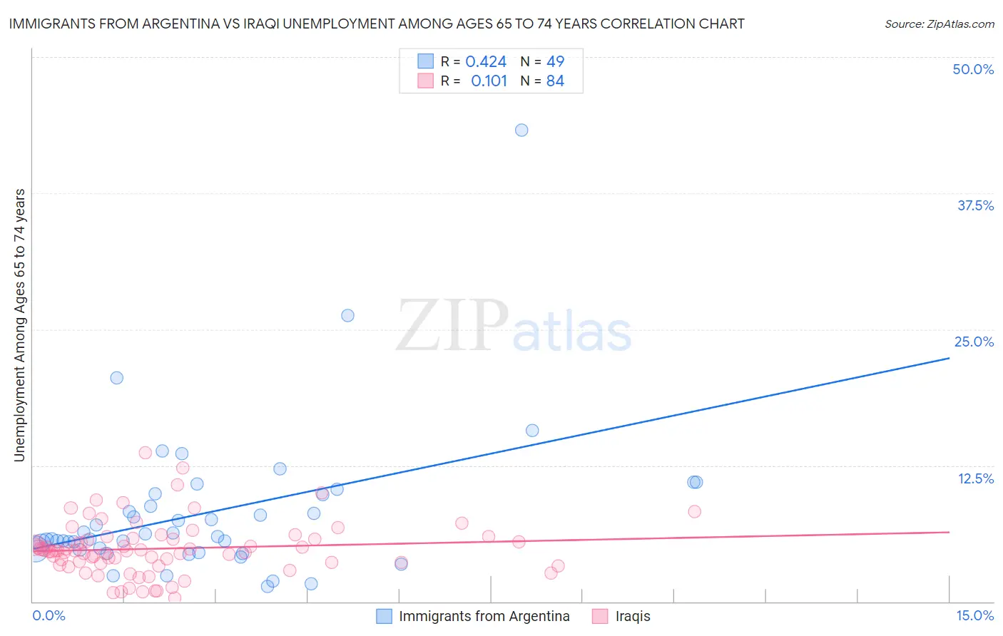 Immigrants from Argentina vs Iraqi Unemployment Among Ages 65 to 74 years