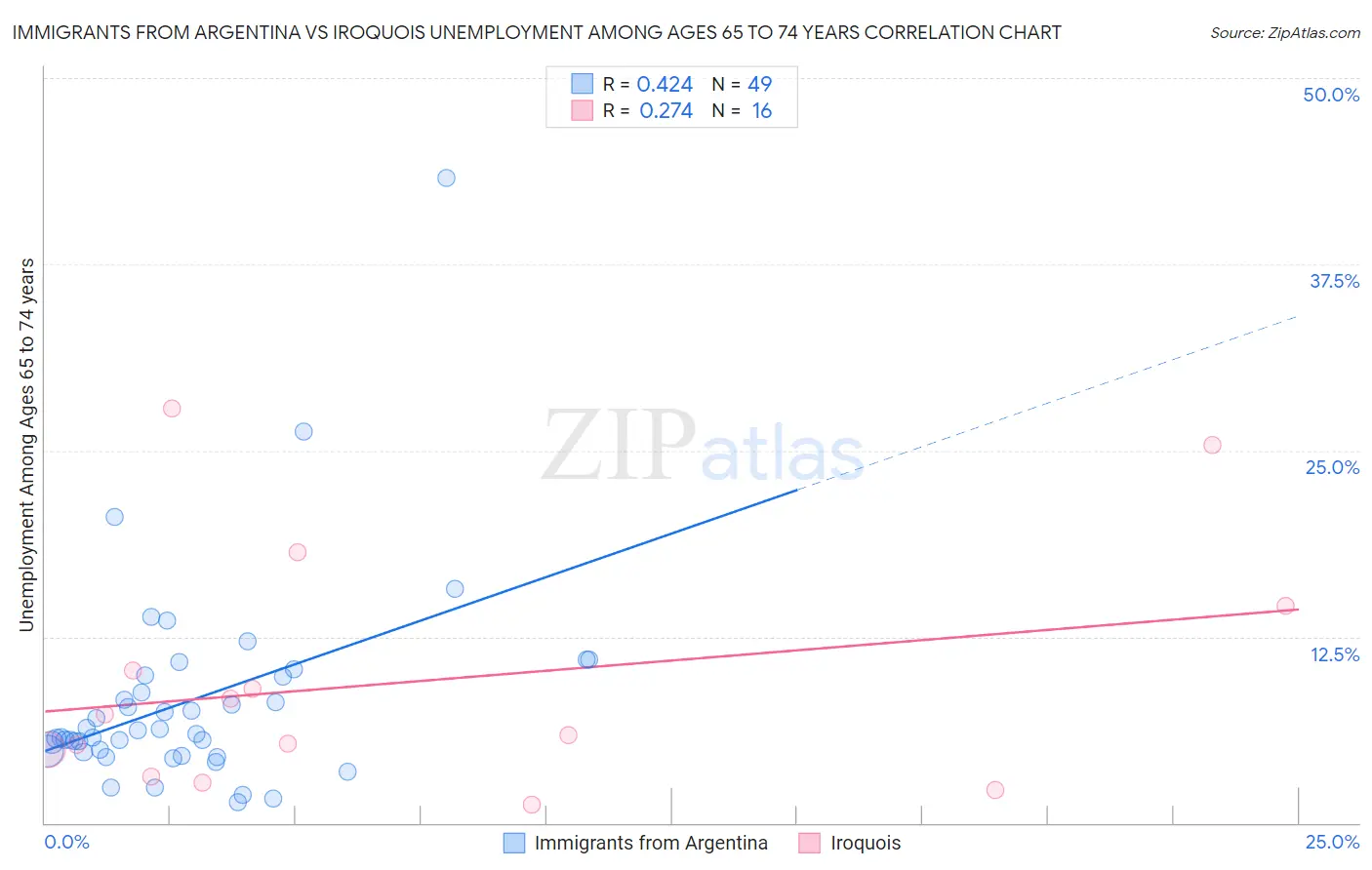 Immigrants from Argentina vs Iroquois Unemployment Among Ages 65 to 74 years