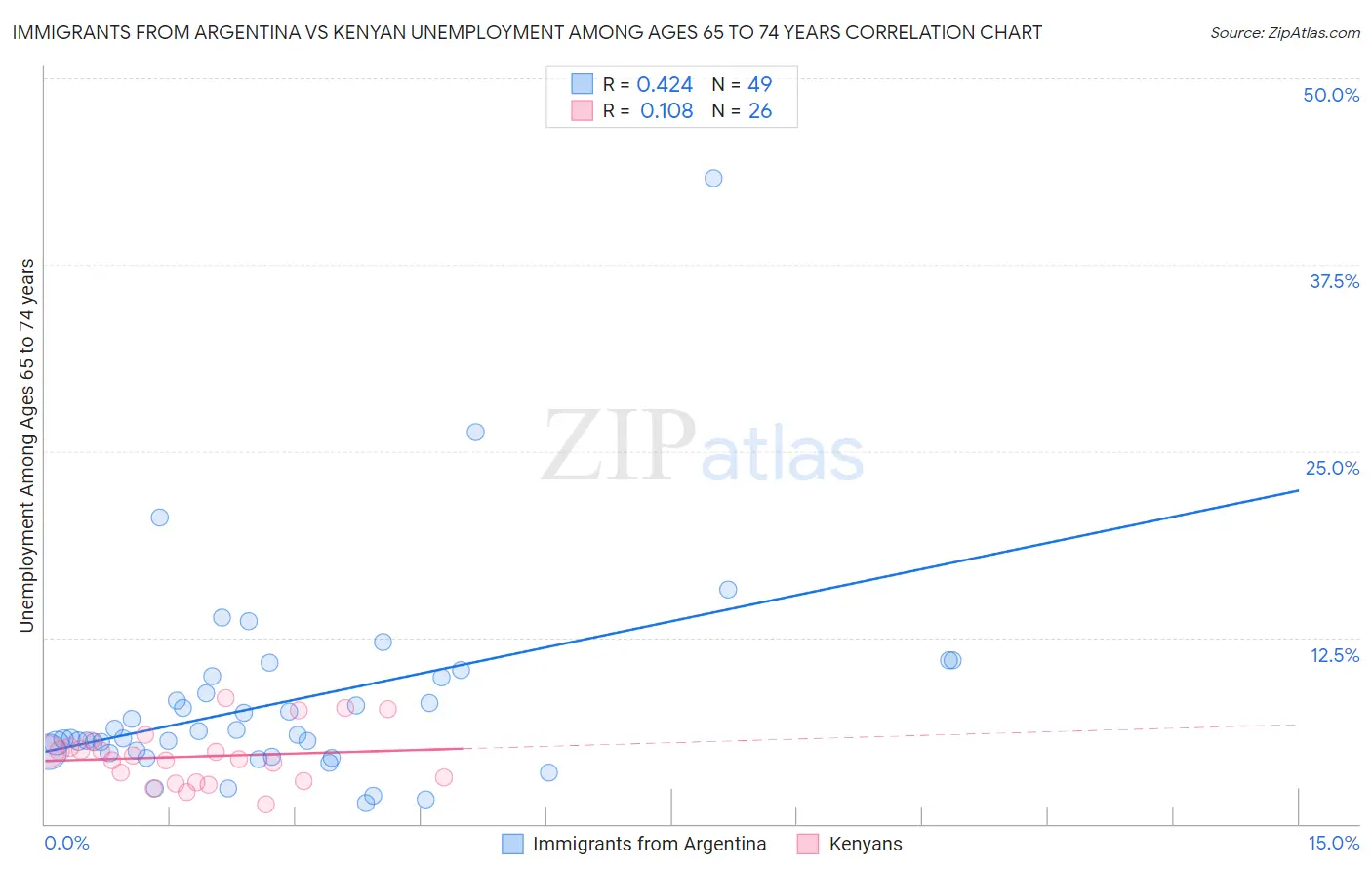 Immigrants from Argentina vs Kenyan Unemployment Among Ages 65 to 74 years