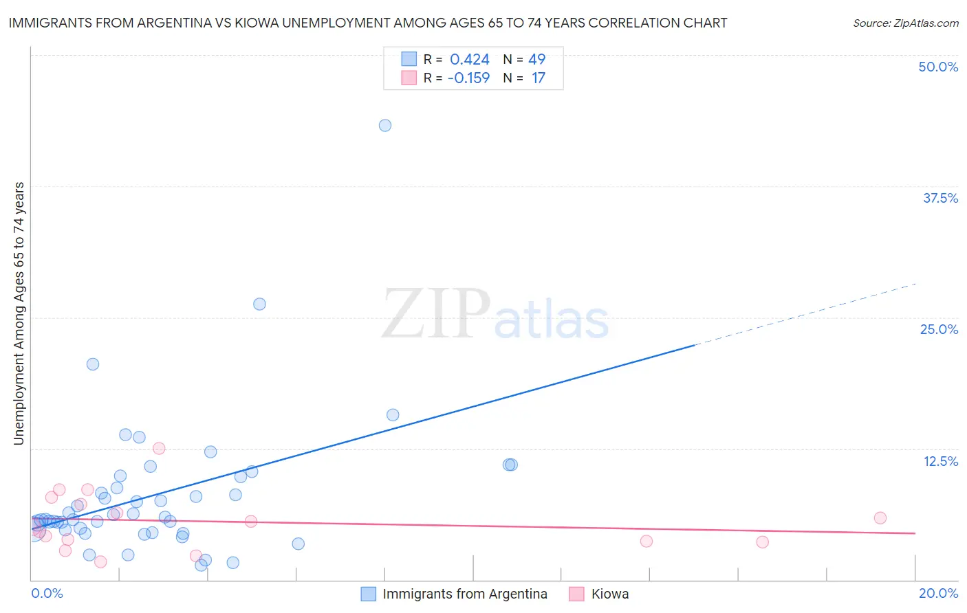 Immigrants from Argentina vs Kiowa Unemployment Among Ages 65 to 74 years