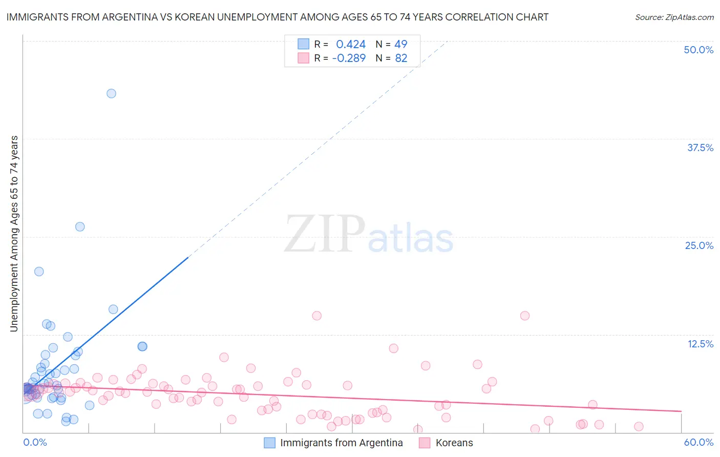 Immigrants from Argentina vs Korean Unemployment Among Ages 65 to 74 years