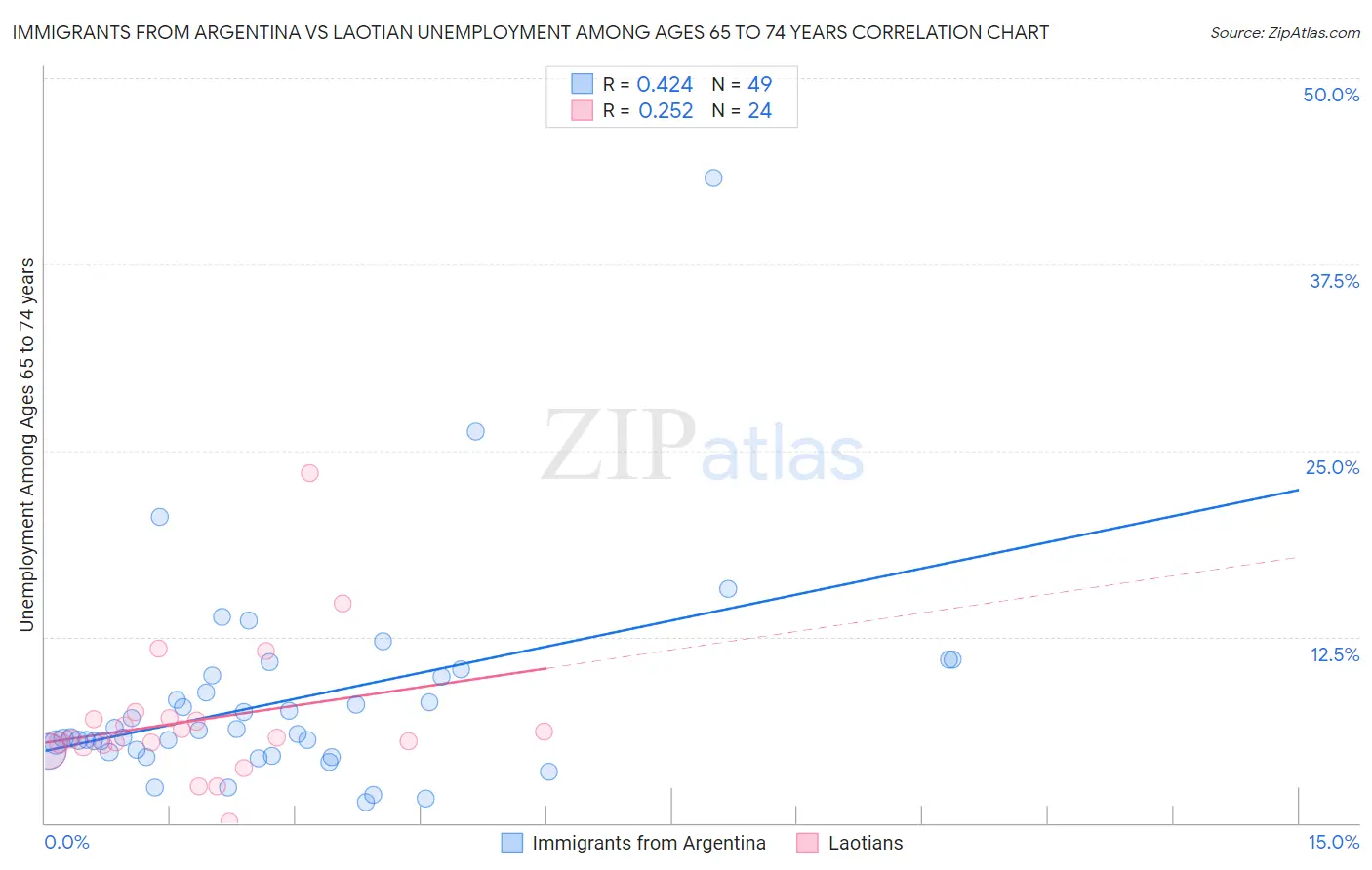 Immigrants from Argentina vs Laotian Unemployment Among Ages 65 to 74 years