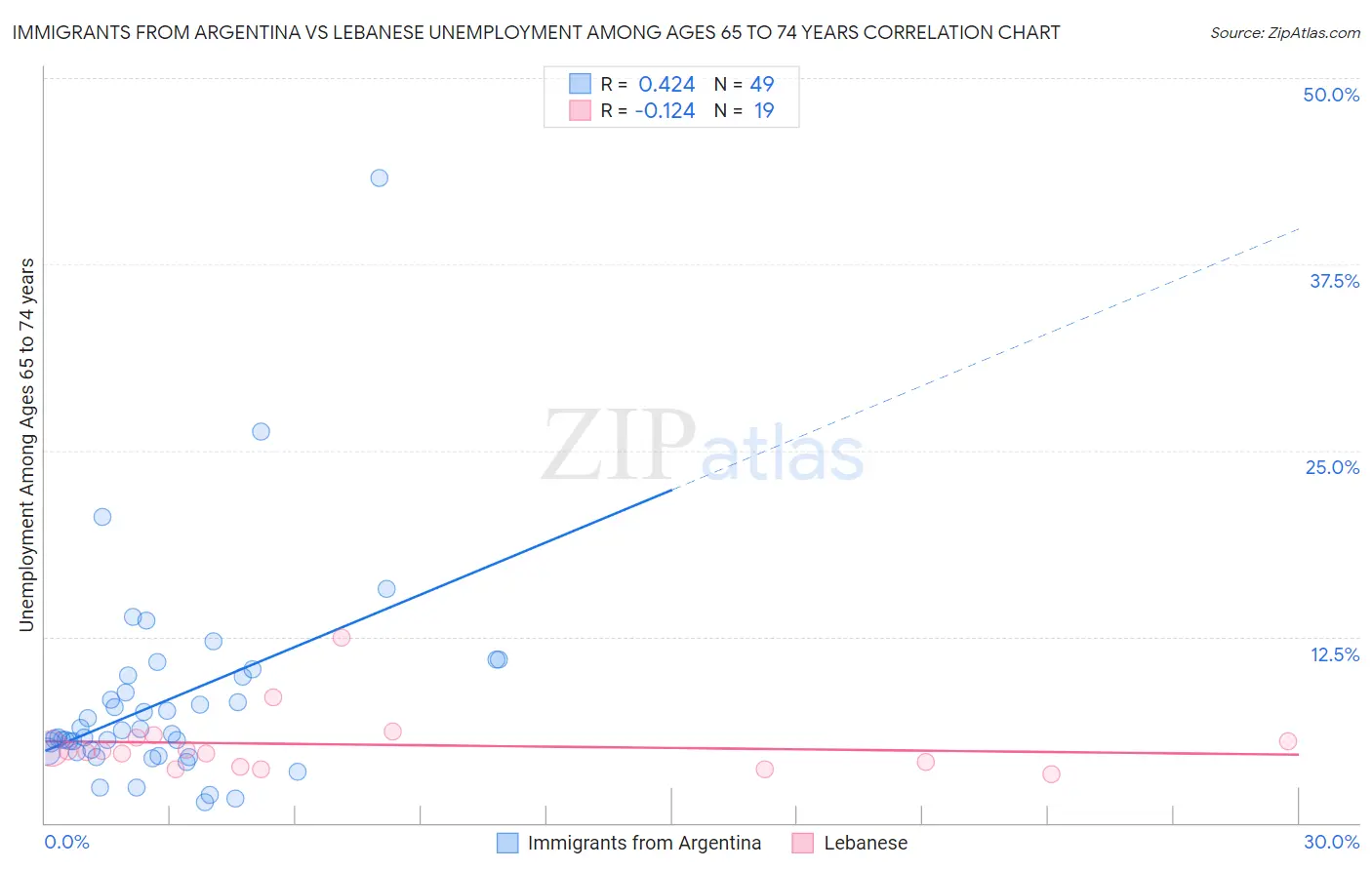 Immigrants from Argentina vs Lebanese Unemployment Among Ages 65 to 74 years