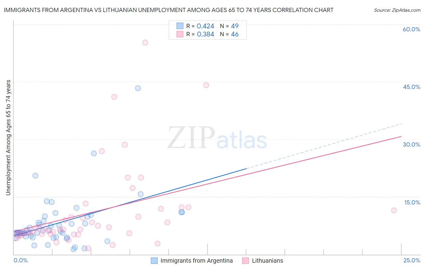 Immigrants from Argentina vs Lithuanian Unemployment Among Ages 65 to 74 years