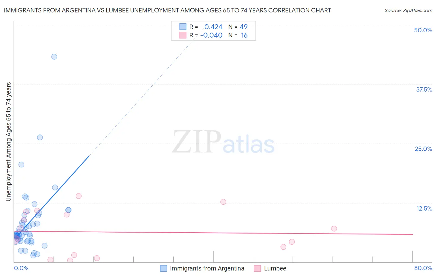 Immigrants from Argentina vs Lumbee Unemployment Among Ages 65 to 74 years