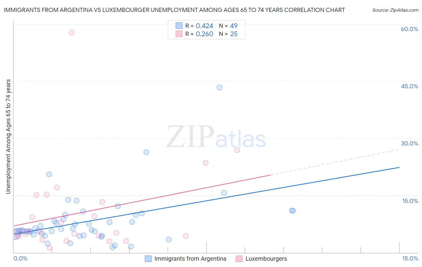 Immigrants from Argentina vs Luxembourger Unemployment Among Ages 65 to 74 years