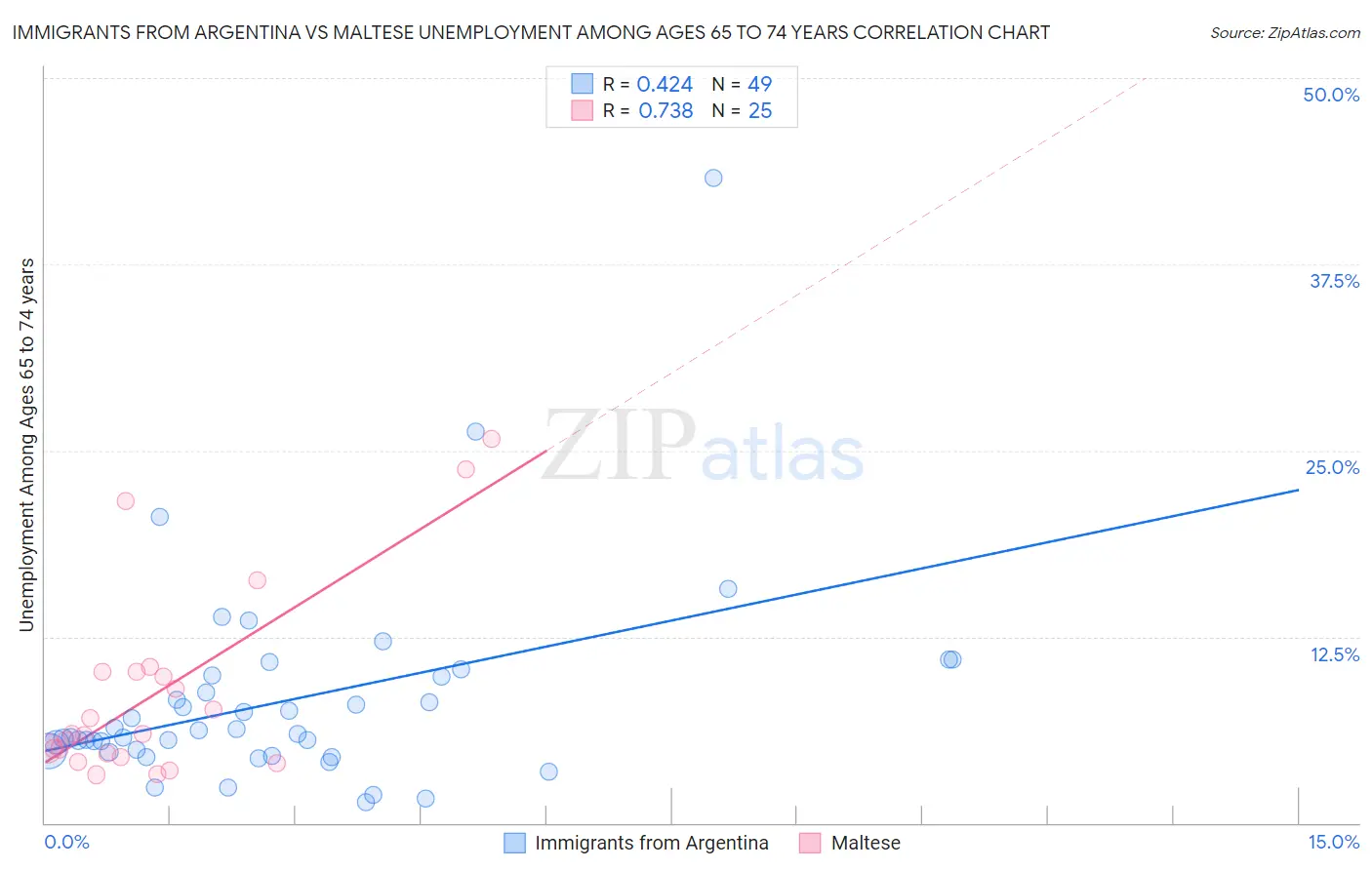 Immigrants from Argentina vs Maltese Unemployment Among Ages 65 to 74 years
