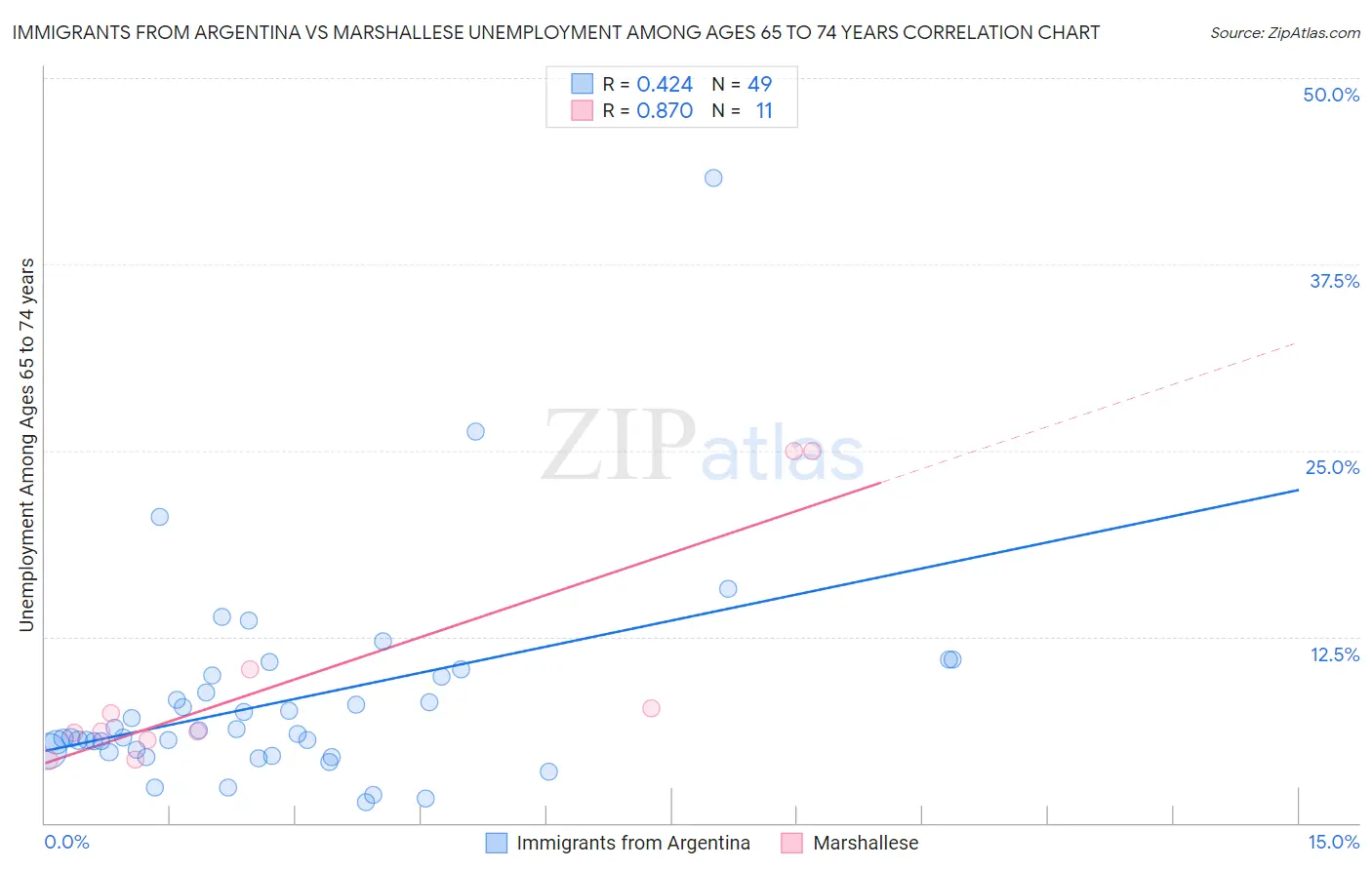 Immigrants from Argentina vs Marshallese Unemployment Among Ages 65 to 74 years
