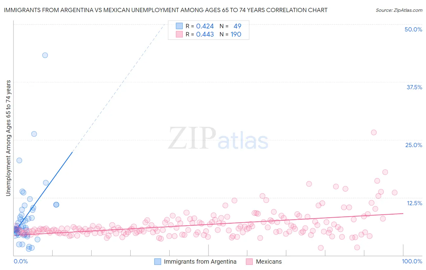 Immigrants from Argentina vs Mexican Unemployment Among Ages 65 to 74 years