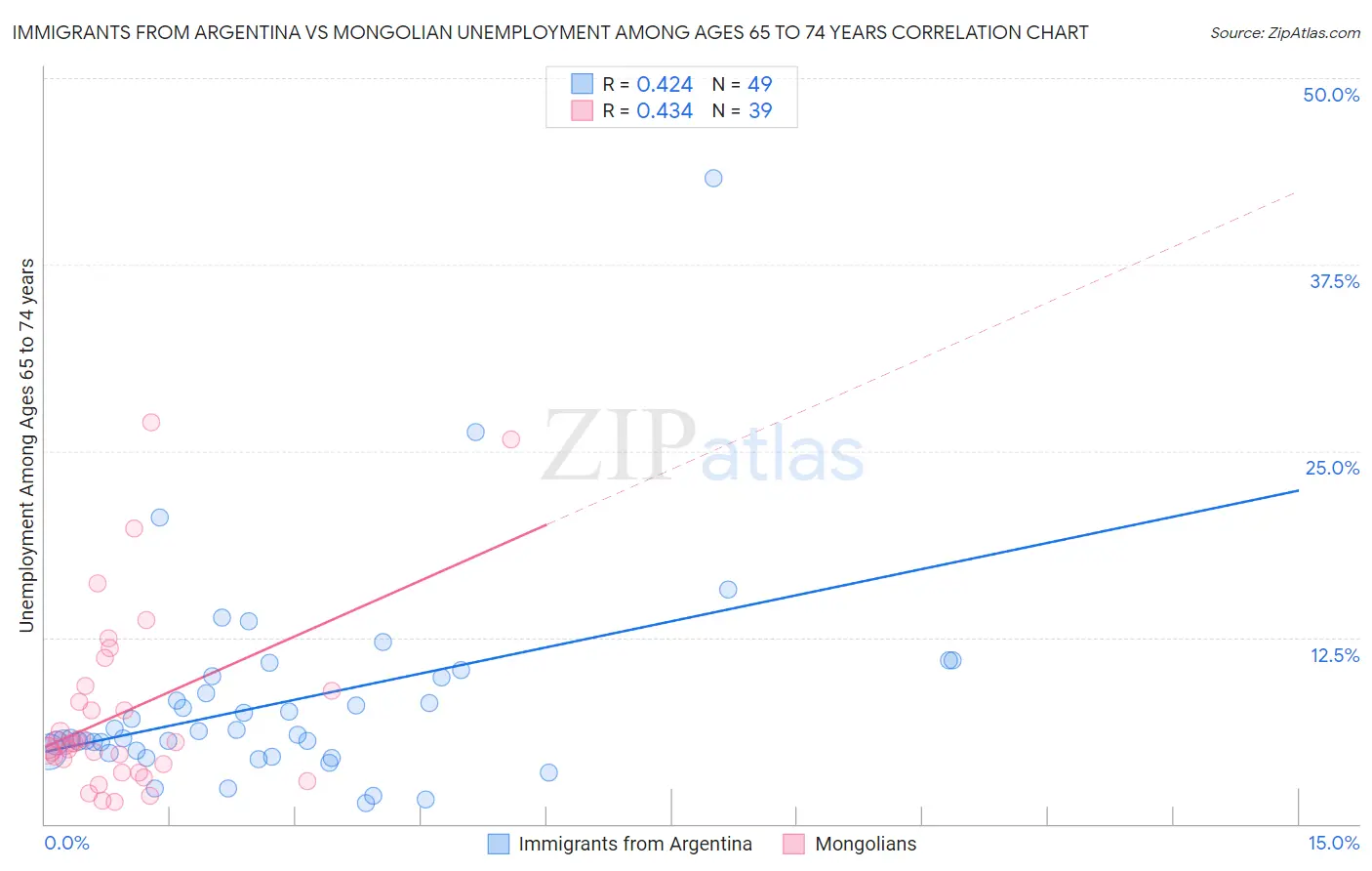 Immigrants from Argentina vs Mongolian Unemployment Among Ages 65 to 74 years