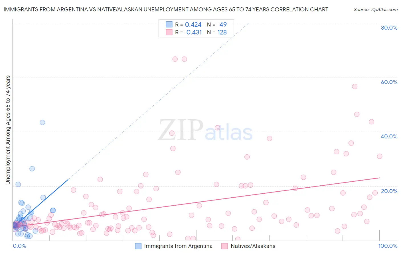 Immigrants from Argentina vs Native/Alaskan Unemployment Among Ages 65 to 74 years