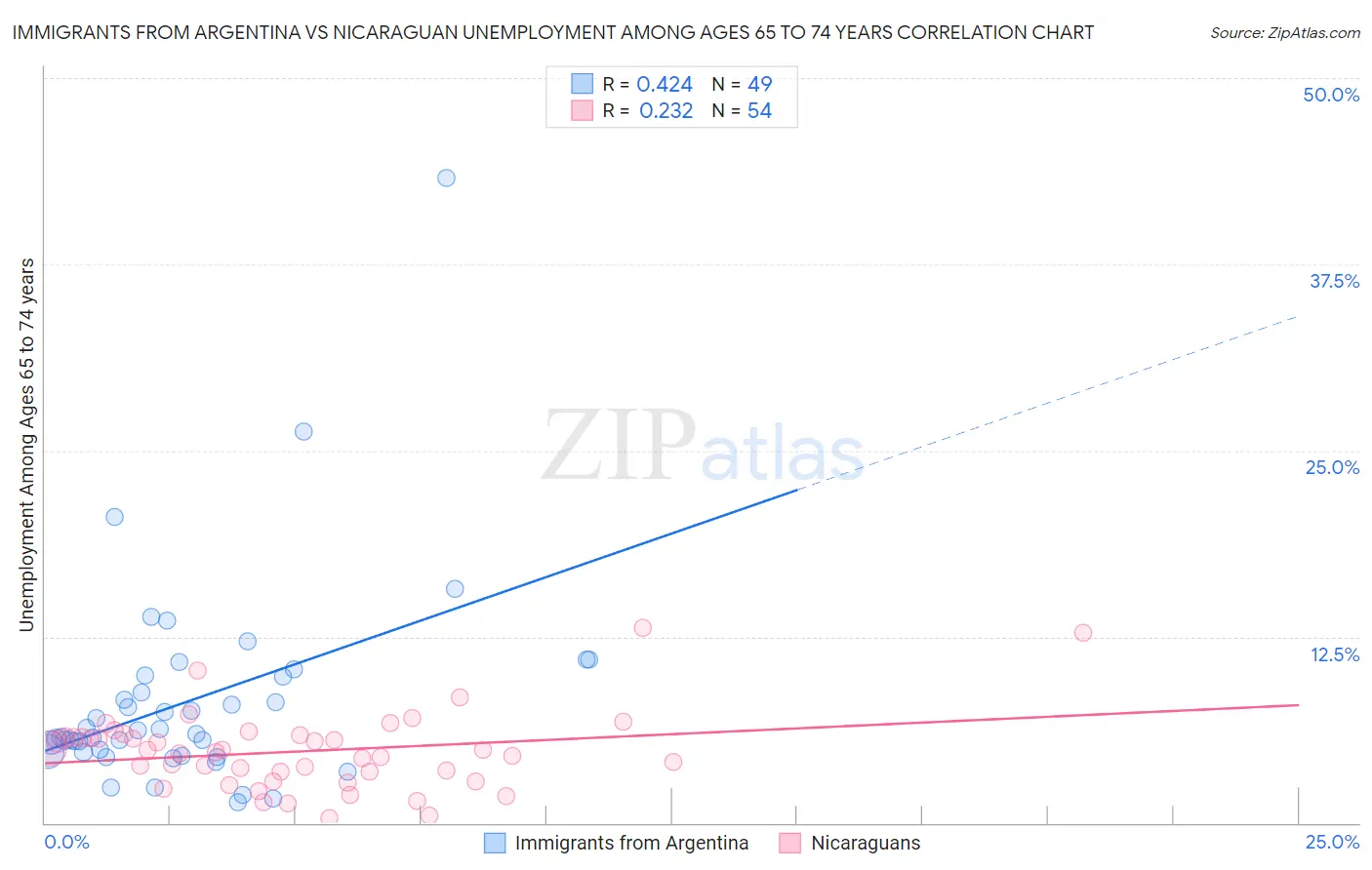 Immigrants from Argentina vs Nicaraguan Unemployment Among Ages 65 to 74 years
