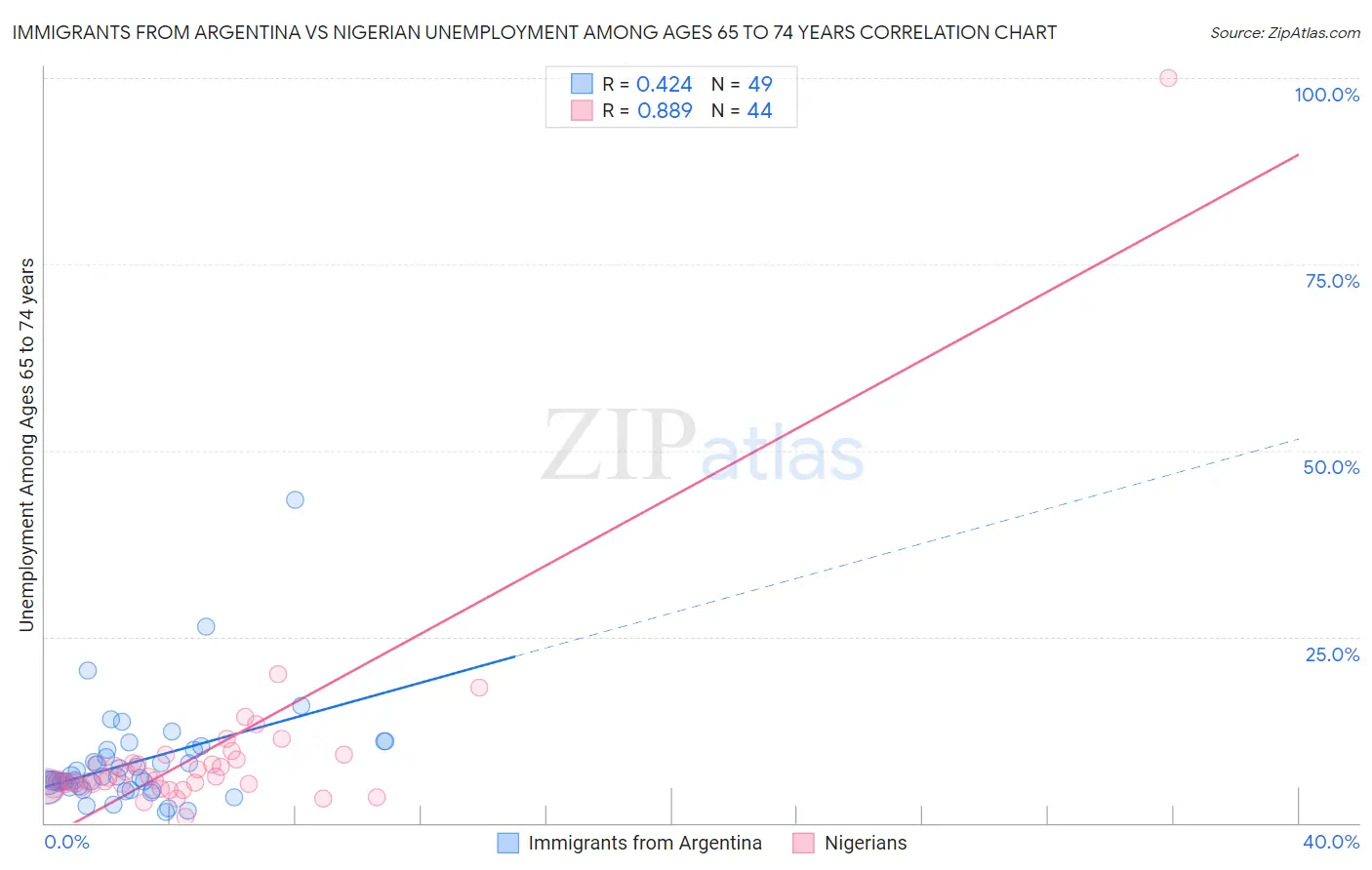 Immigrants from Argentina vs Nigerian Unemployment Among Ages 65 to 74 years