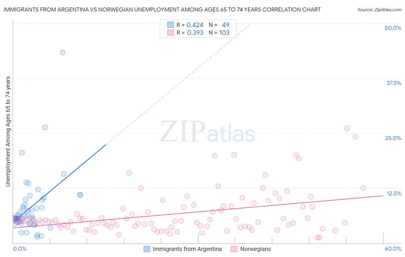 Immigrants from Argentina vs Norwegian Unemployment Among Ages 65 to 74 years