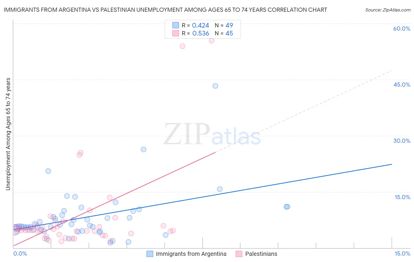 Immigrants from Argentina vs Palestinian Unemployment Among Ages 65 to 74 years