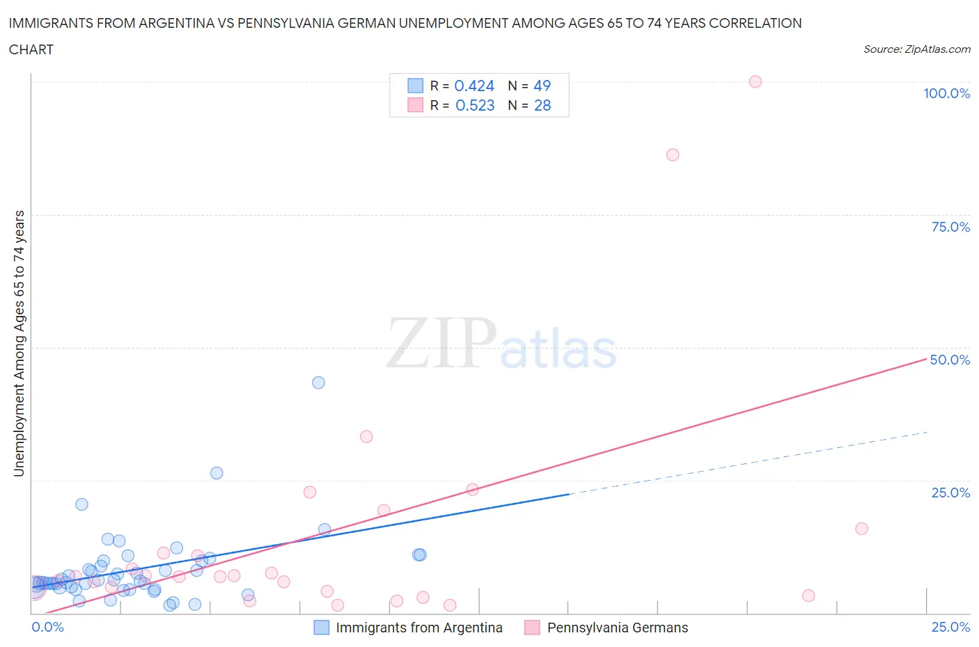 Immigrants from Argentina vs Pennsylvania German Unemployment Among Ages 65 to 74 years