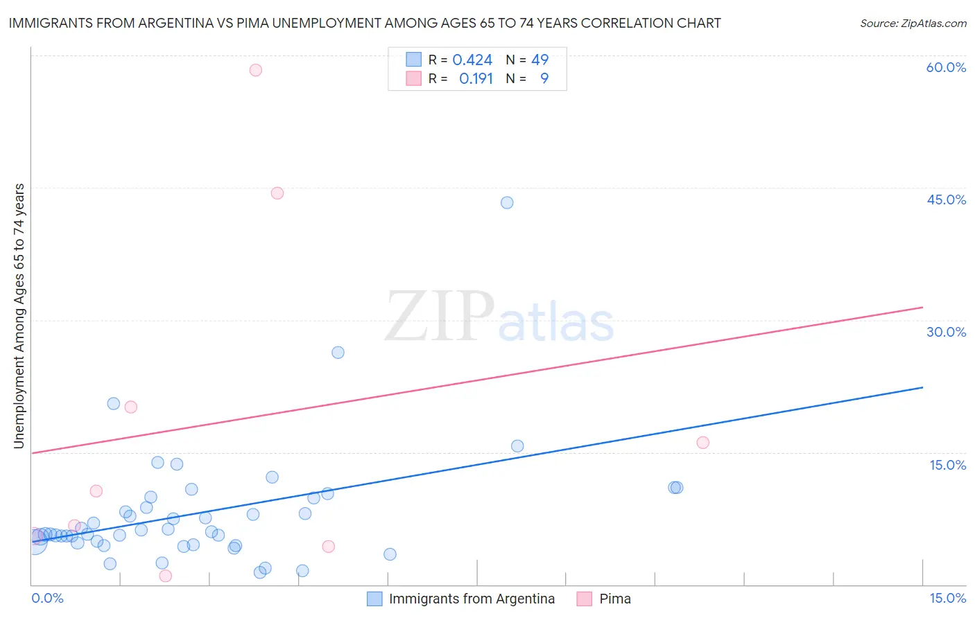 Immigrants from Argentina vs Pima Unemployment Among Ages 65 to 74 years