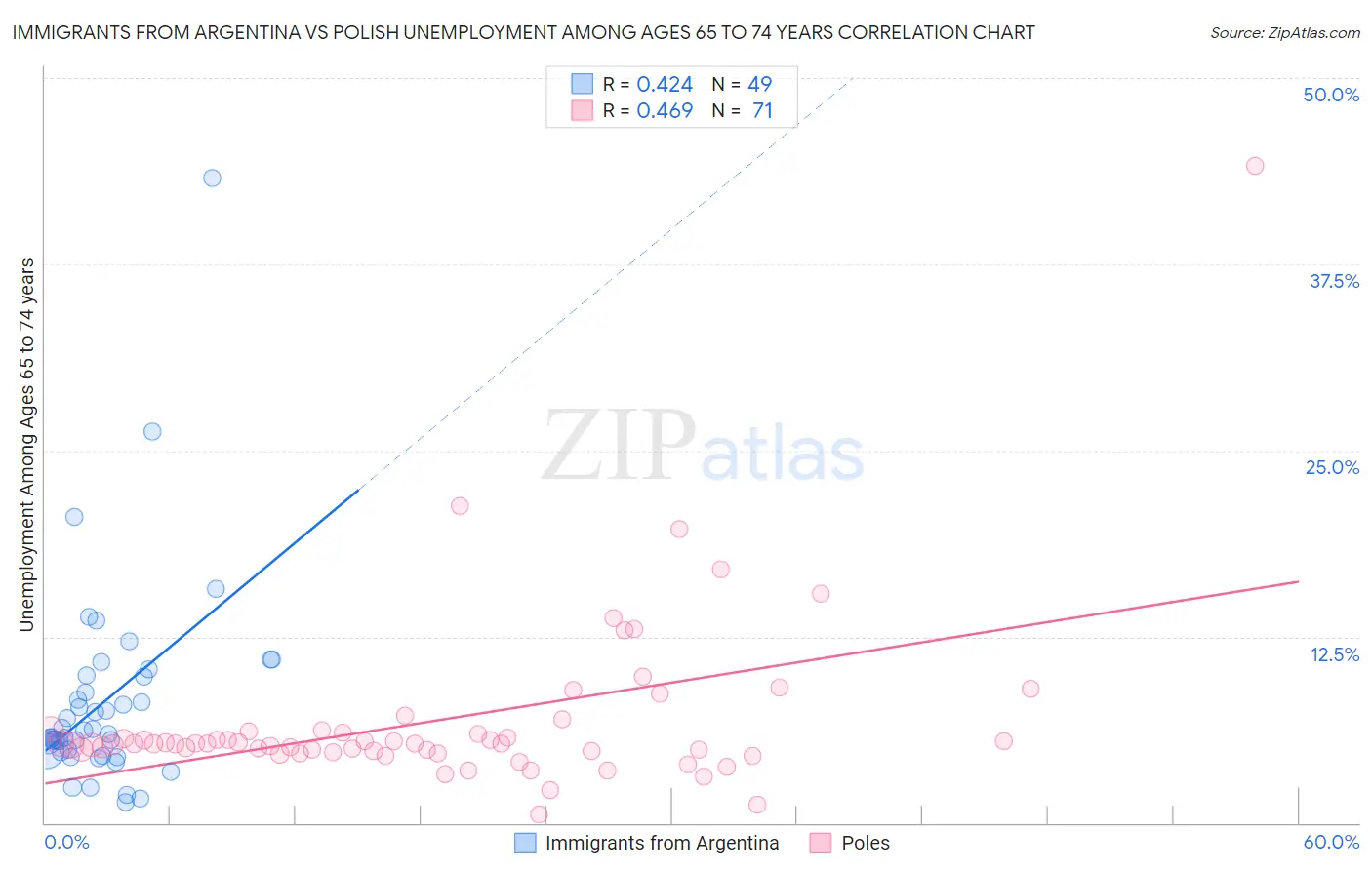 Immigrants from Argentina vs Polish Unemployment Among Ages 65 to 74 years