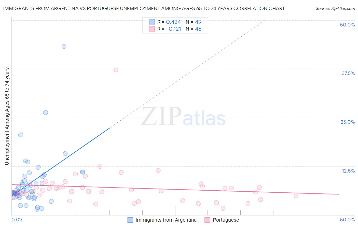 Immigrants from Argentina vs Portuguese Unemployment Among Ages 65 to 74 years