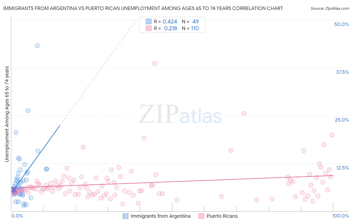 Immigrants from Argentina vs Puerto Rican Unemployment Among Ages 65 to 74 years